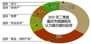 居民投資首選基金理財產品 地產和股票熱度消退