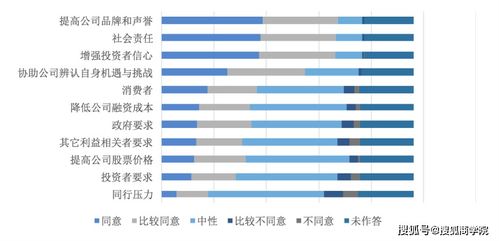 北大光華管理學(xué)院報告 超半數(shù)的企業(yè)認(rèn)為esg或適量的esg對公司的市值有利