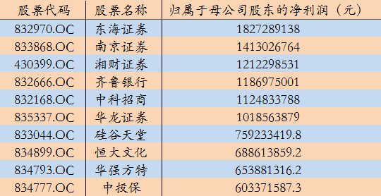 它靠投資理財產(chǎn)品沖入2015新三板利潤前十......